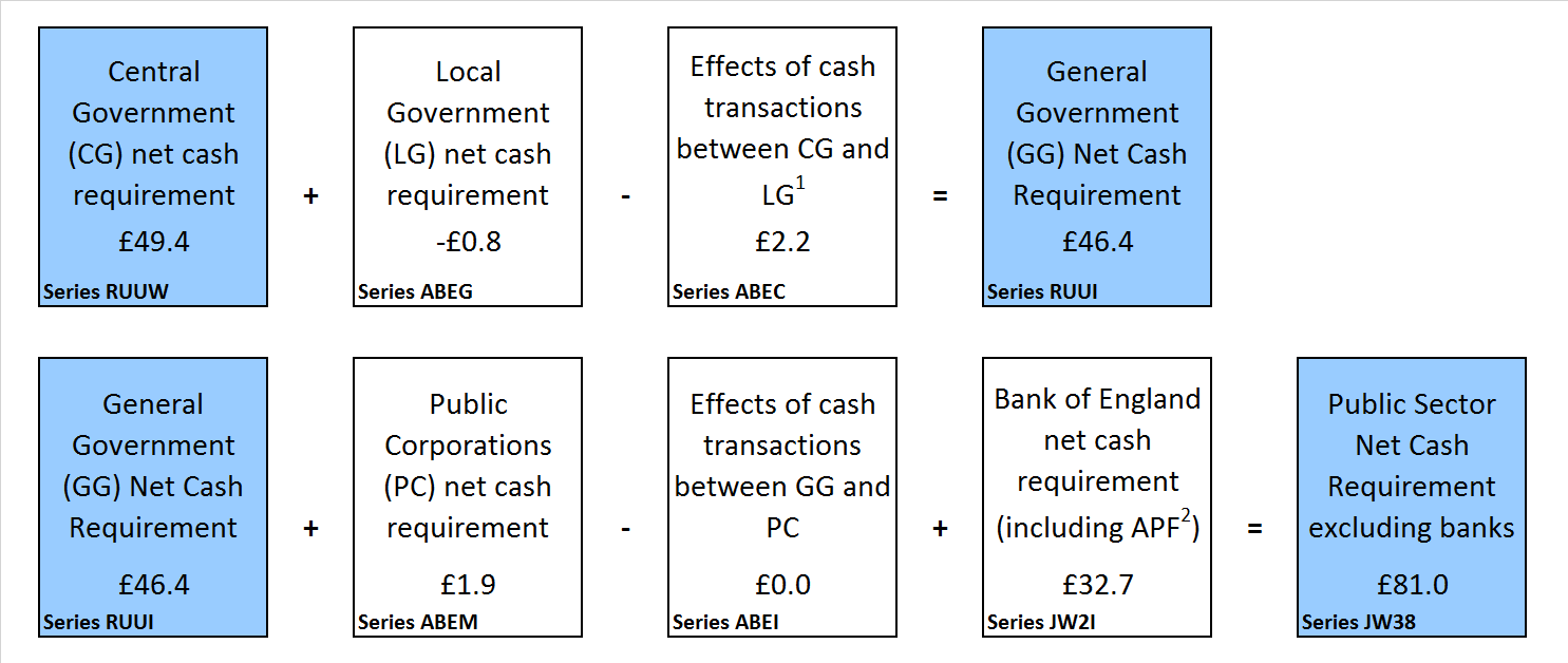 Public sector net cash requirement by sub-sector, financial year-to-date (April to December 2017)