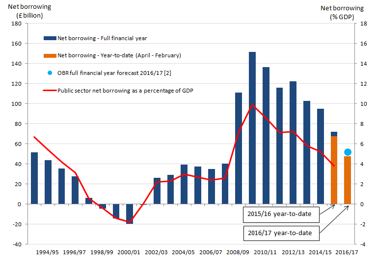 OBR forecast of net borrowing for the financial year-to-date ending 2017 is £51.7 billion, a £20.3 billion reduction on the previous financial year outturn