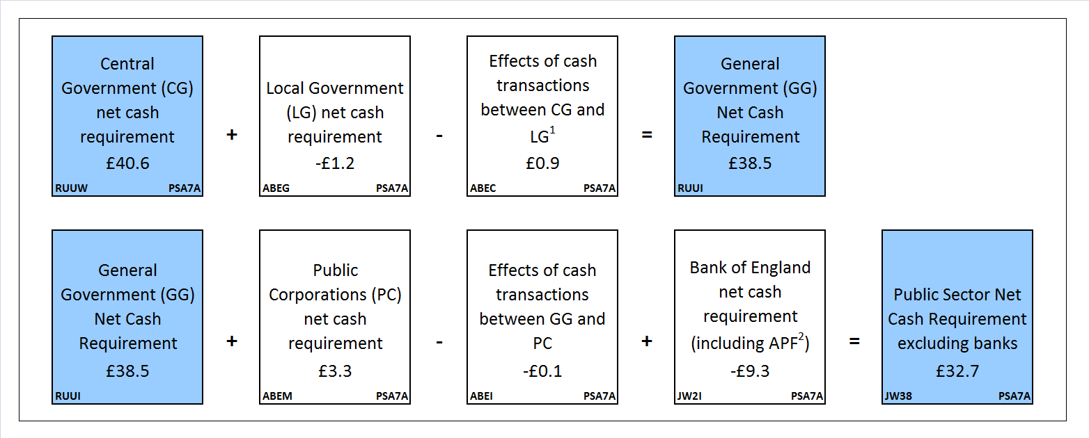 Presents public sector cash requirement by sub-sector for the current financial year-to-date (April 2015 to February 2016)