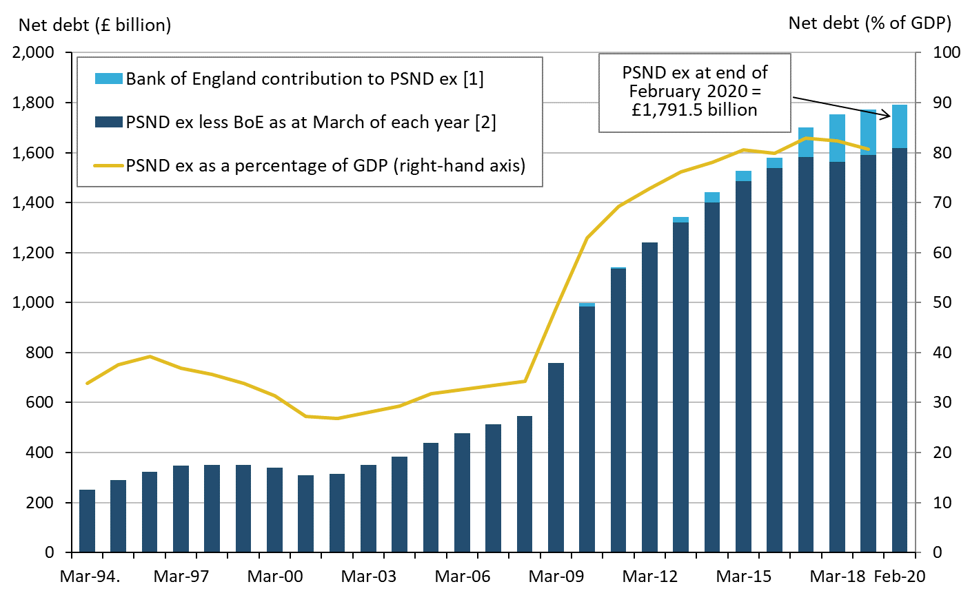 Public sector net debt excluding public sector banks at the end of February 2020 stood at approximately £1.8 trillion (or £1,791.5 billion).