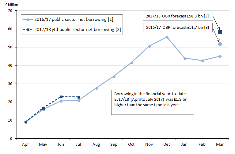 Public sector net borrowing for the financial year ending 2017 is £45.1 billion, £6.6 billion below OBR forecast of £51.7 billion