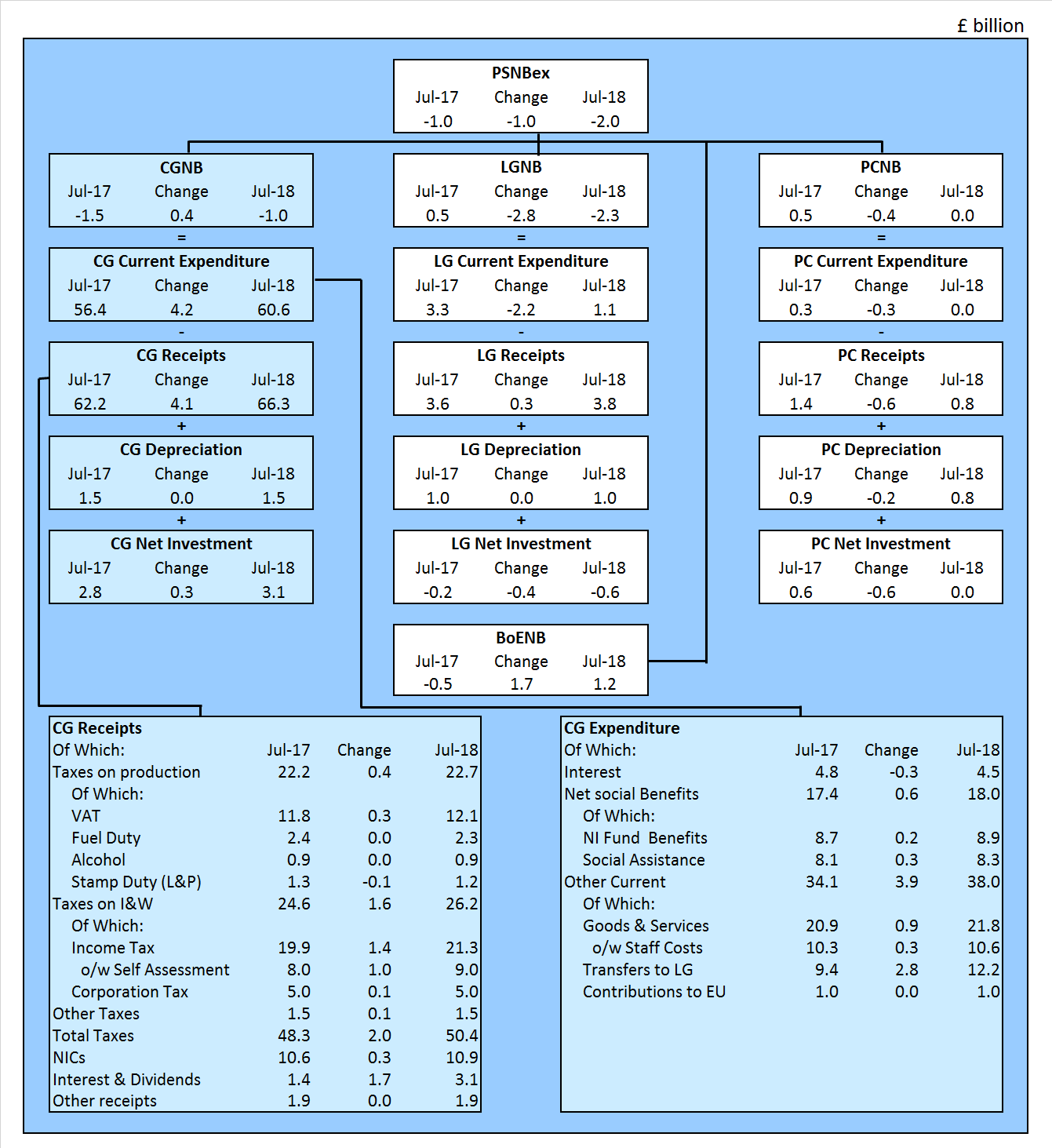 Tabular comparison of the 4 sub-sectors of public sector net borrowing: central government, local government, public corporations and Bank of England between July 2017 and July 2018.