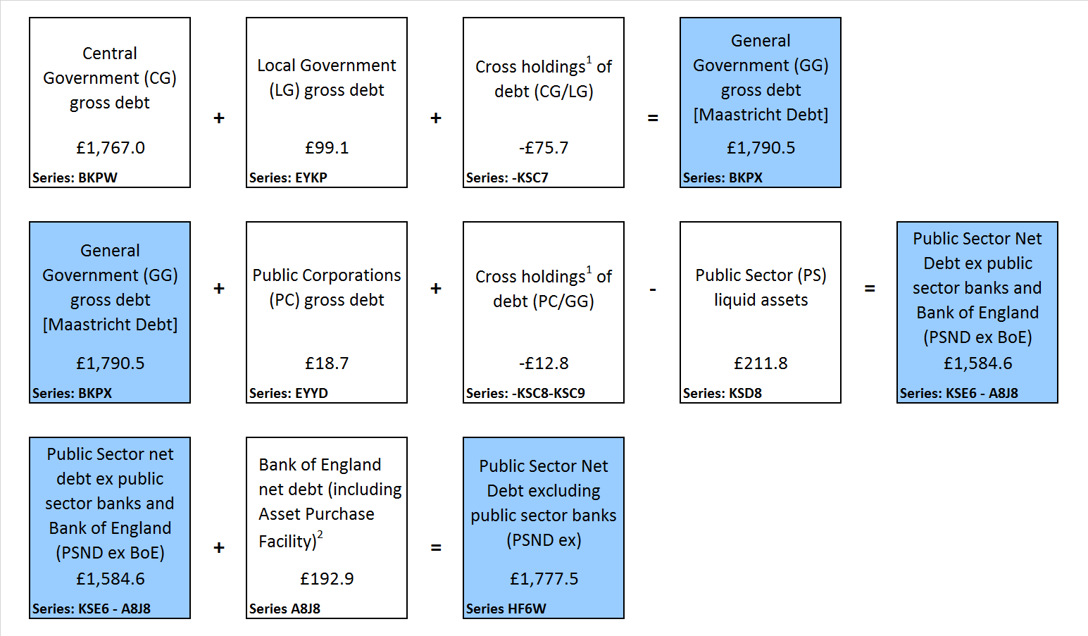 Central government debt liabilities make up the highest proportion of public sector net debt excluding public sector banks.