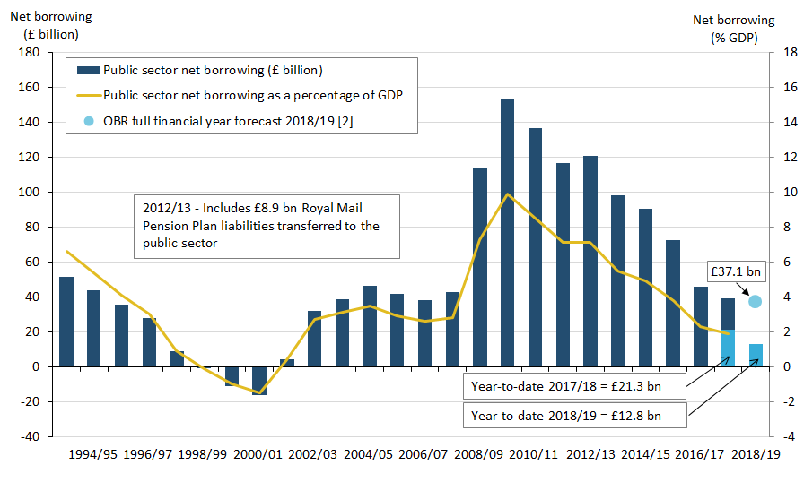 Since the peak of the financial crisis, borrowing has been falling. In the financial year ending March 2019 the OBR forecast borrowing to be £37.1 billion.