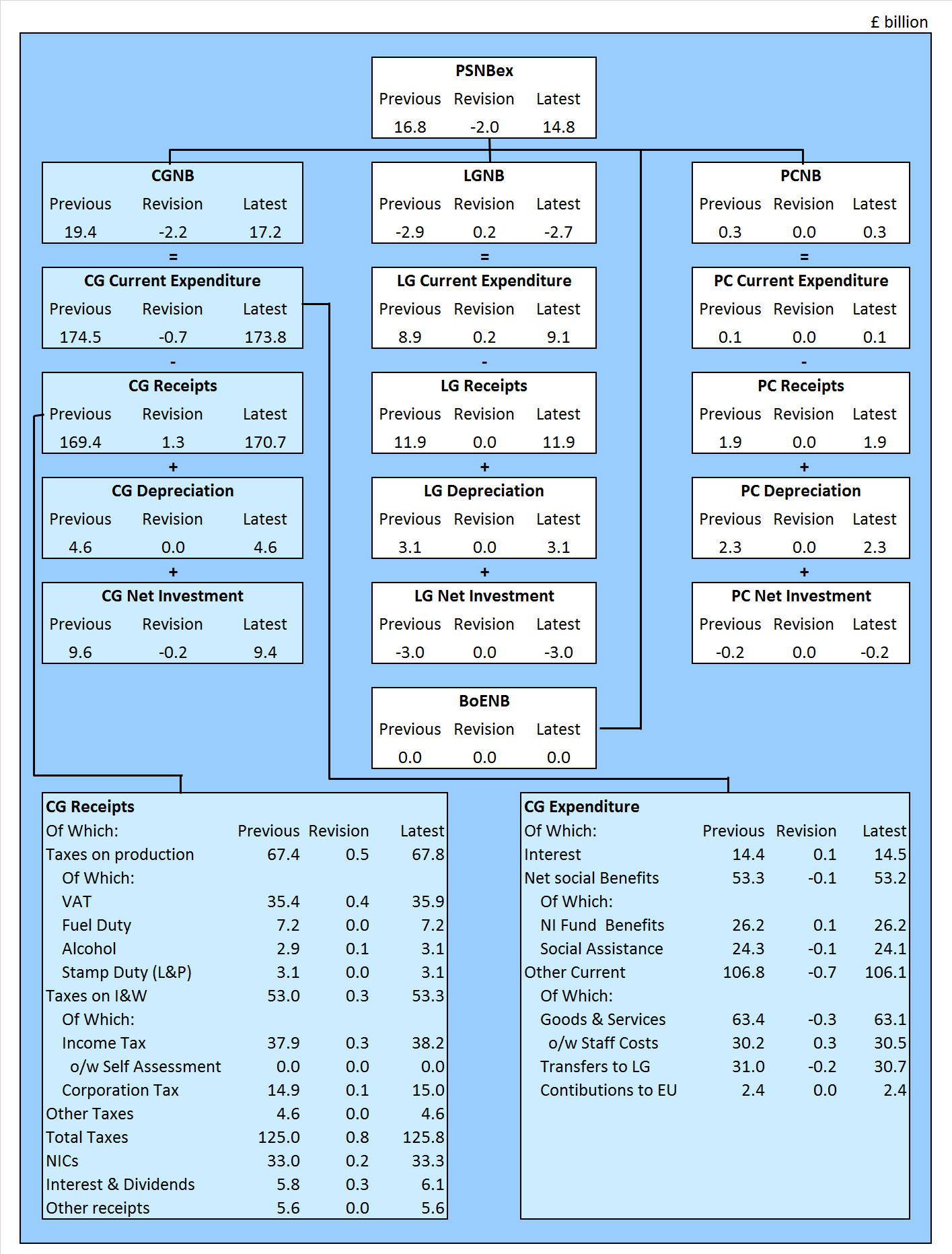 Tabular comparison of the 4 sub-sectors of public sector net borrowing: central government, local government, public corporations and Bank of England between the June and July public sector finance bulletins.