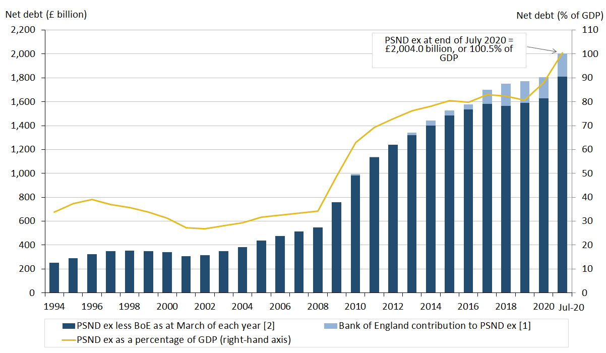 Public sector net debt excluding public sector banks at the end of June 2020 stood at just over £2.0 trillion (or £2,004.0 billion).