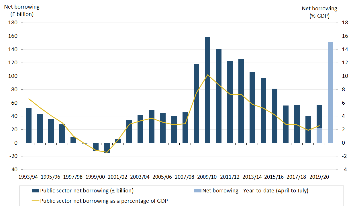 Borrowing in the current year to date (April to July 2020) is nearly three times what was borrowed in the financial year ending March 2020.