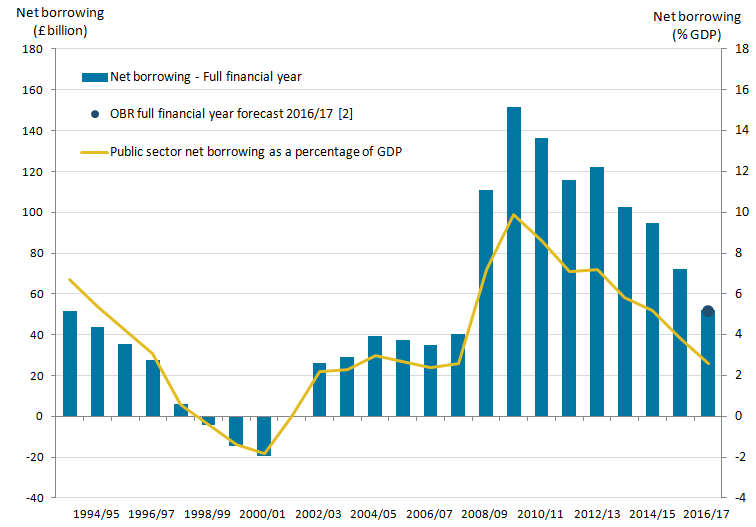 Public sector net borrowing for the financial year ending 2017 is £52.0 billion, £0.3 billion above OBR forecast of £51.7 billion.