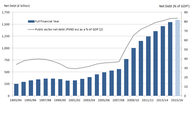 Since the financial year ending 2002 public sector net debt has been rising. In the financial year ending 2016 the figure measured 83.5% of GDP. 