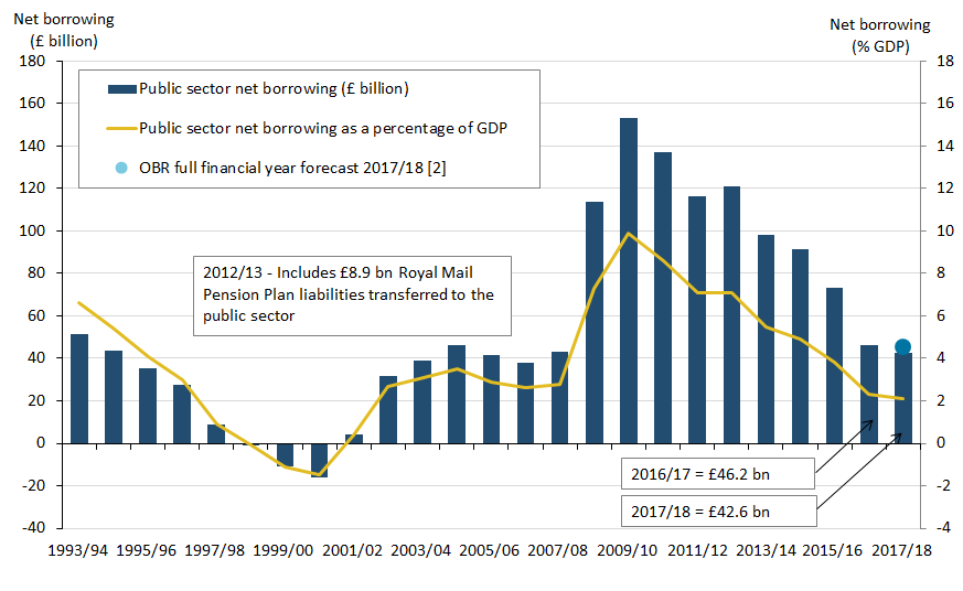 Public sector net borrowing in the financial year ending March 2018 was £42.6 billion, that is, £2.6 billion lower than the OBR forecast of £45.2 billion.