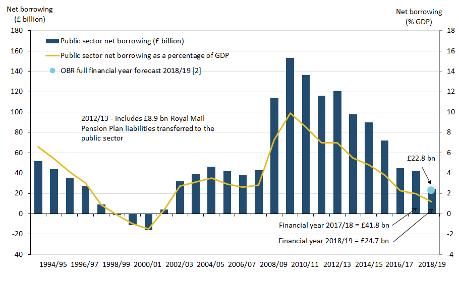 Since the peak of the financial crisis, borrowing has been falling. In the financial year ending March 2019 the Office for Budget Responsibility forecast borrowing to be £22.8 billion.