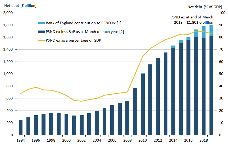 Public sector net debt excluding public sector banks at the end of March 2019 stood at £1.8 trillion (or £1,801 billion).