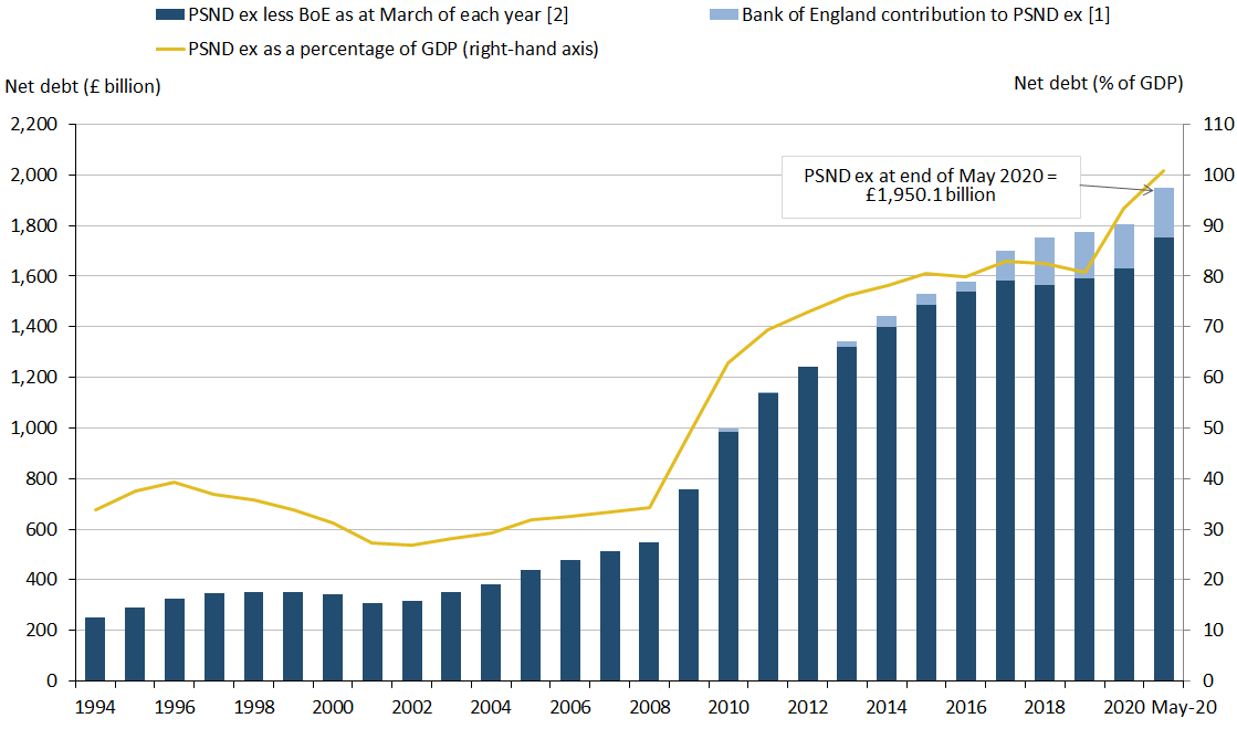 Public sector net debt excluding public sector banks at the end of May 2020 stood at just under £2.0 trillion (or £1,950.1 billion).