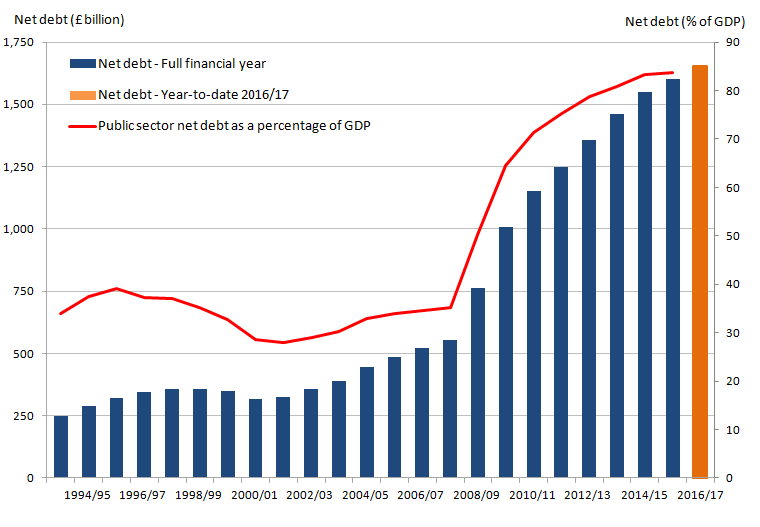 Since the financial year ending 2002 public sector net debt has been rising. In the financial year ending 2016 the figure measured 83.8% of GDP. 