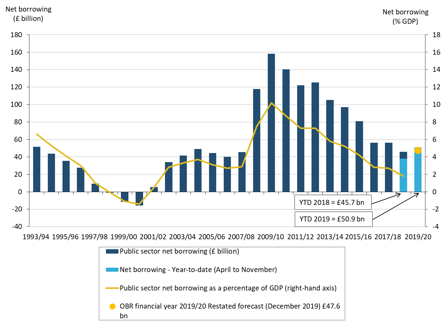 In the financial year ending March 2020, the Office for Budget Responsibility forecast borrowing to be £47.6 billion, OBR restated forecast December 2019.