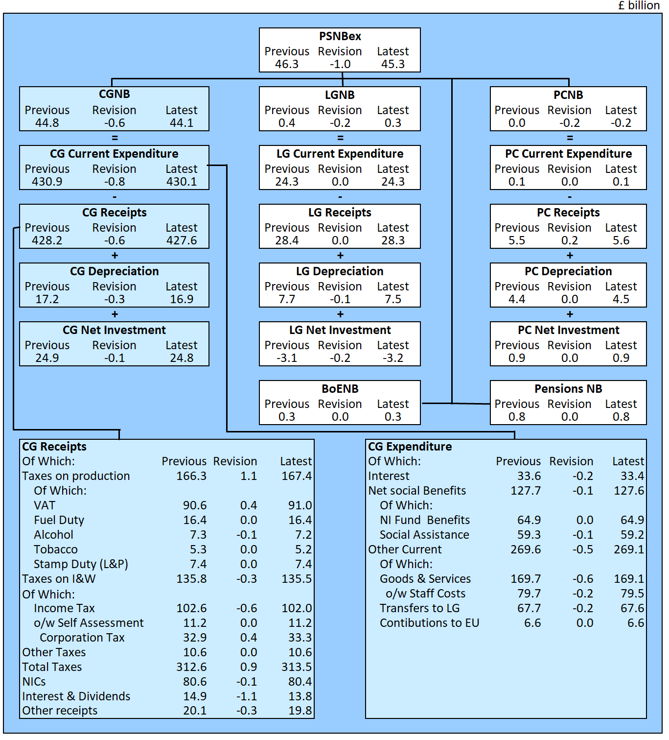 Tabular comparison of the five sub-sectors of public sector net borrowing: central government, local government, public corporations, Bank of England, and Public Sector Pensions.