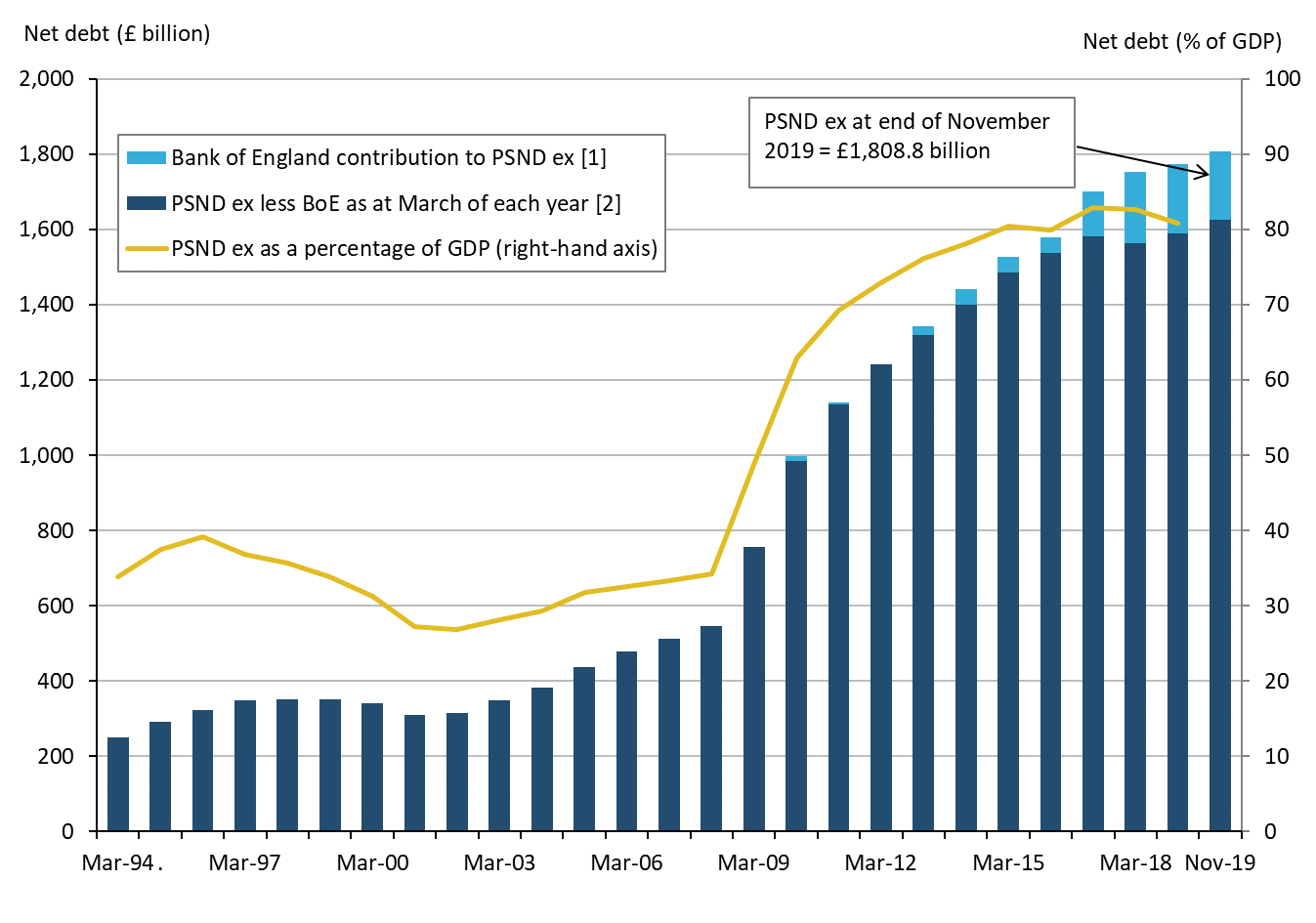 Public sector net debt excluding public sector banks at the end of November 2019 stood at  just over £1.8 trillion (or £1,808.8 billion).