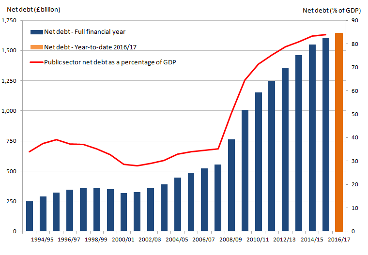 Since the financial year ending 2002 public sector net debt has been rising. In the financial year ending 2016 the figure measured 84.0% of GDP. 