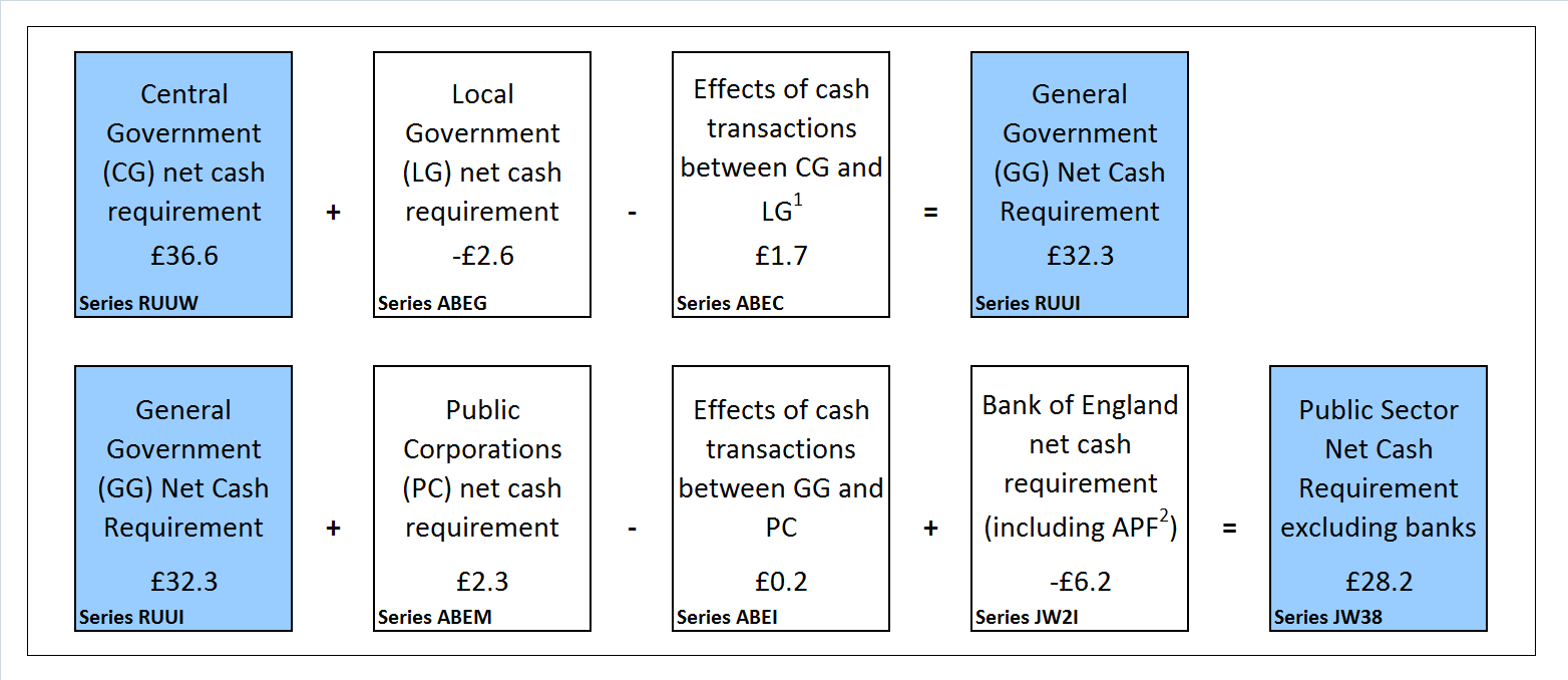 Public sector net cash requirement by sub-sector, financial year to date (April 2016 to September 2016)