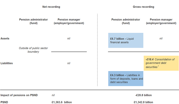 In 2013, debt is lower by £20.8 billion as a result of gilt consolidation and addition of liquid assets