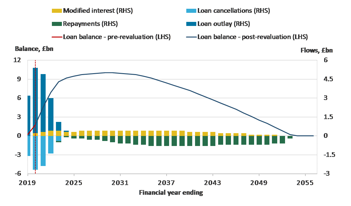The loan balance is revalued and forecasts updated when macroeconomic assumptions are changed.