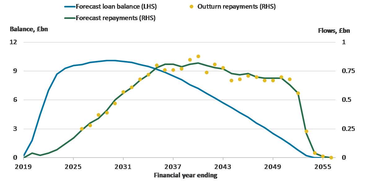 Outturn repayments differ idiosyncratically from forecast repayments but the loan balance is not revalued.
