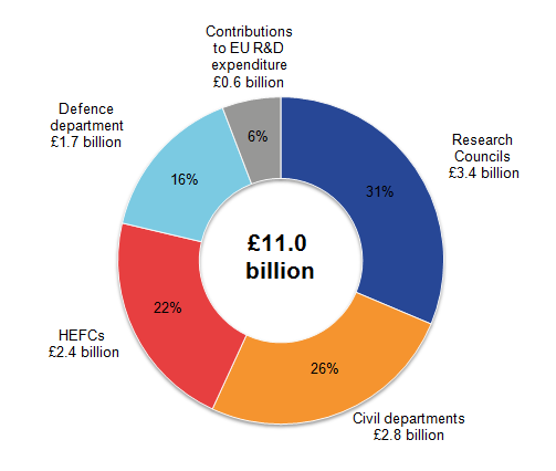 Research Councils' expenditure on SET in 2014 was £3.4 billion, 31% of total UK SET.