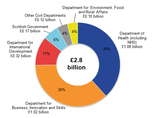Department of Health (including NHS) remained the civil department with the largest expenditure on SET.
