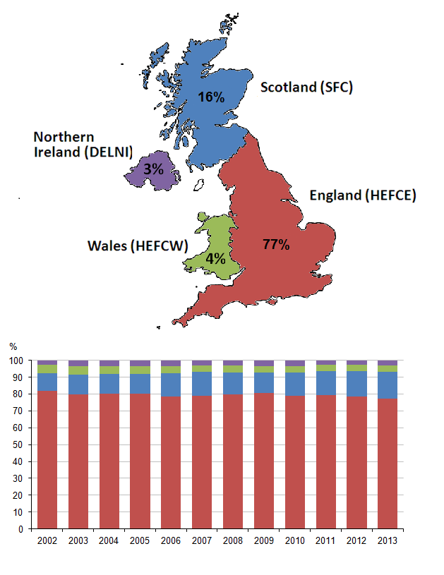 Figure 7: Higher Education Funding Councils' (HEFCs) expenditure on SET, 2002 to 2013