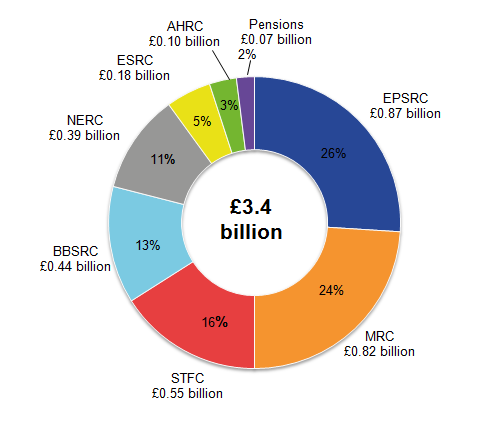 Engineering and Physical Sciences (EPSRC) remained the council with the largest expenditure on science, engineering and technology.