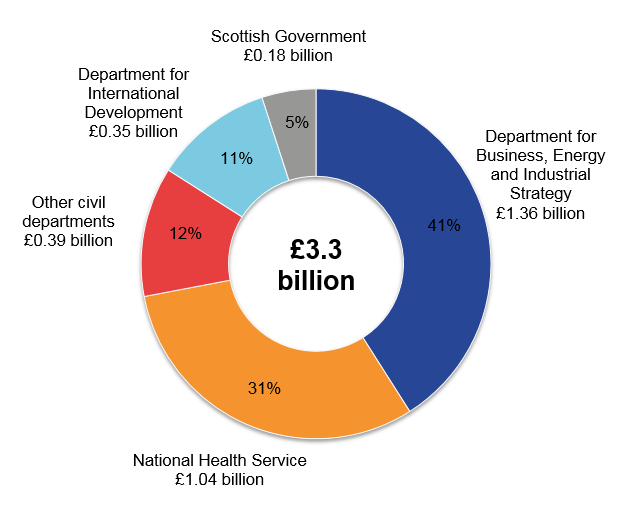 The Department for Business, Energy and Industrial Strategy (BEIS) was the civil department with the largest expenditure on science, engineering and technology.
