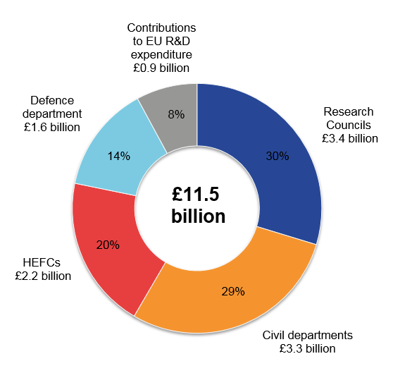 Research Councils' expenditure on science, engineering and technology (SET) in 2016 was £3.4 billion, 30% of total UK SET.