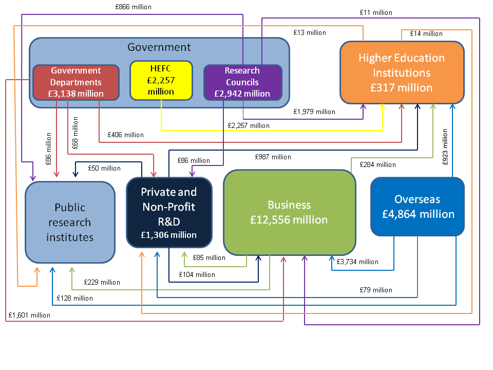 Figure 7: Flows of R&D funds in the UK, 2011