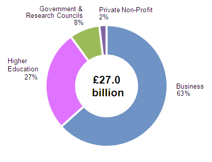 Figure 3: Composition of UK GERD by performing sector, 2012