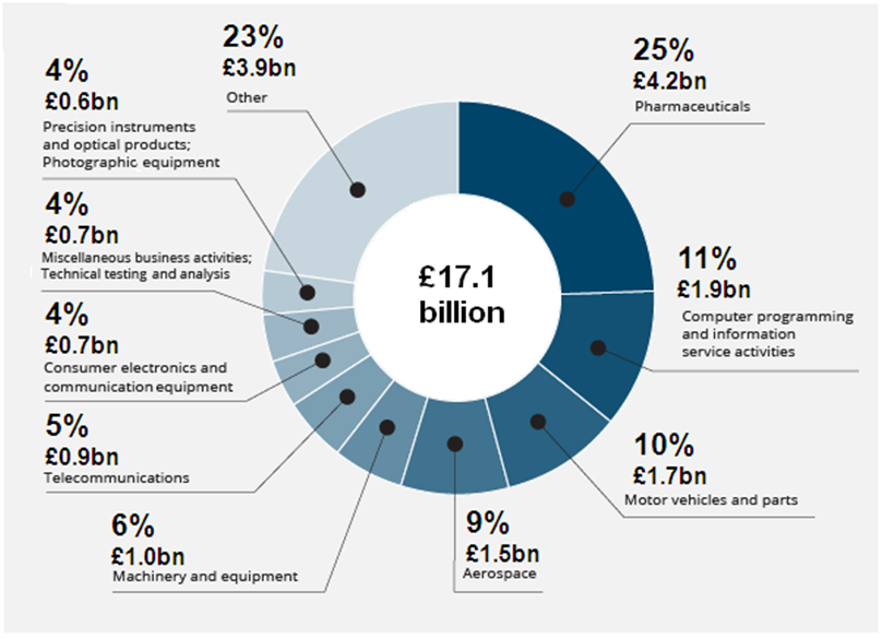 Figure 4: R&D expenditure by the business sector, 2012