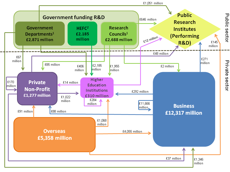 Figure 7: Flows of R&D funding in the UK, 2012