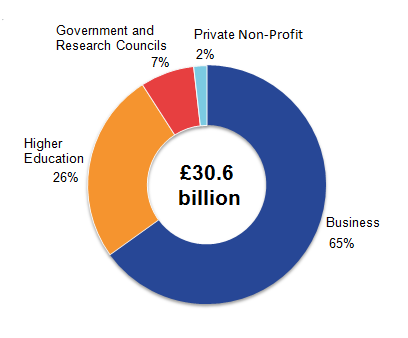The business sector had the largest expenditure on R&D performed in the UK in 2014 with £19.9 billion (which represents 65% of total UK GERD).