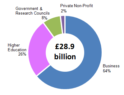 Figure 3: Composition of UK GERD by performing sector, 2013