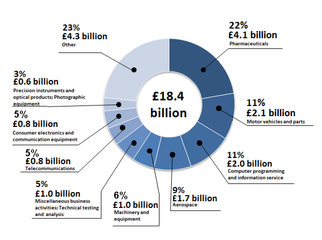 Figure 4: Business sector expenditure on R&D performed in the UK, by R&D product group, 2013