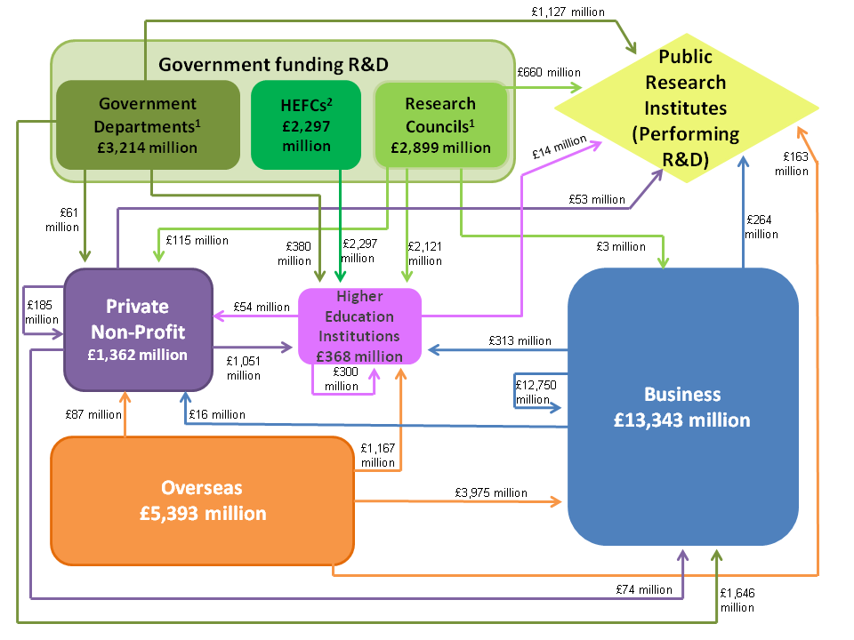 Figure 7: Flows of R&D funding in the UK, 2013