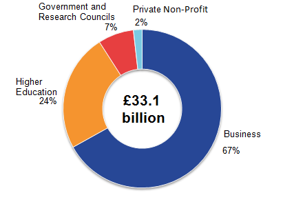 The business sector had the largest expenditure on research and development performed in the UK in 2016 with £22.2 billion (which represents 67% of total UK gross domestic expenditure on research and development).