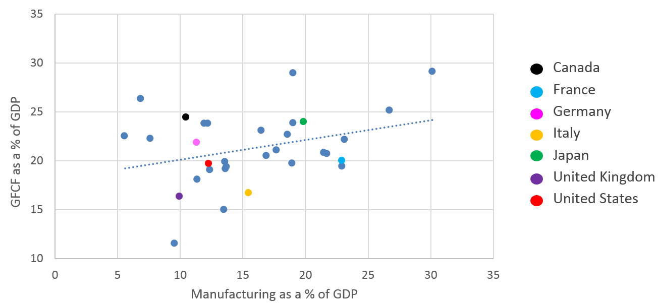 As the manufacturing sector as a percentage of GDP increases, GFCF as a percentage of GDP typically increases also.