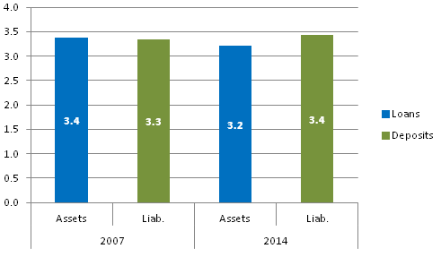 Between 2007 and 2014 UK MFIs' assets decreased slightly but their liabilities increased slightly