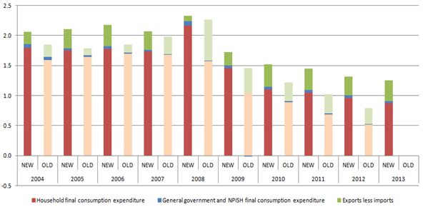 Between 2007 and 2014 UK MFIs' assets decreased slightly but their liabilities increased slightly