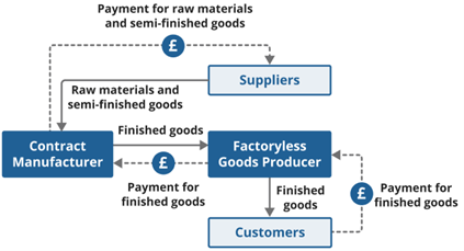 Diagram showing example of a factoryless goods producer arrangement. 