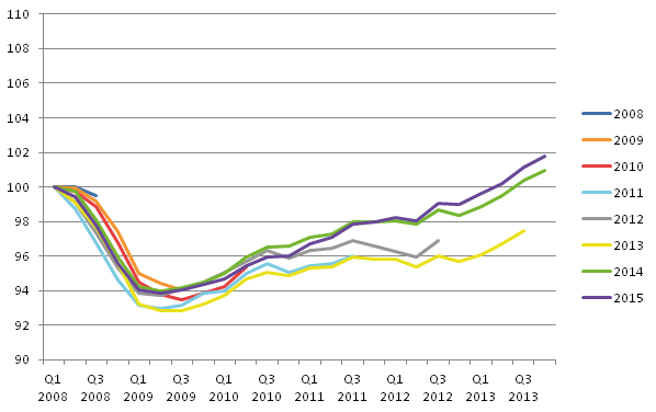 Revisions profile of UK GDP during the 2008/09 economic downturn and recovery