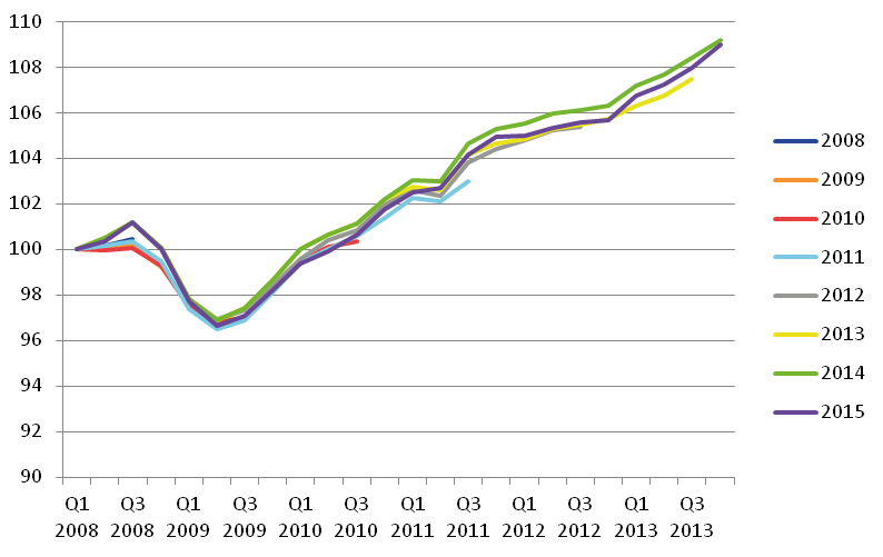 Canada's economic downturn was gradually revised weaker in subsequent releases of data