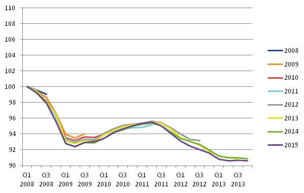 Italy showed one of the best revisions performances during the economic downturn and recovery