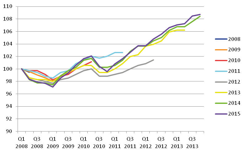 New Zealand experienced a shallow economic downturn and the recovery was subsequently revised upwards