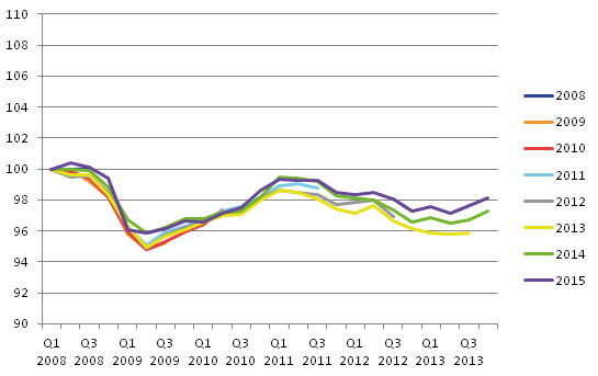 Over time The Netherlands revised upwards during the downturn and also in the recovery phase